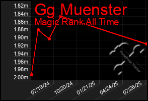 Total Graph of Gg Muenster