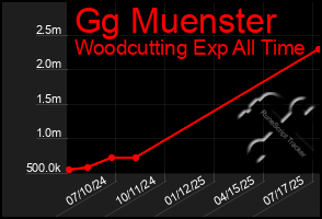 Total Graph of Gg Muenster