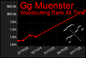 Total Graph of Gg Muenster