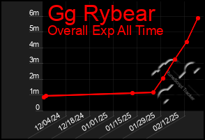 Total Graph of Gg Rybear