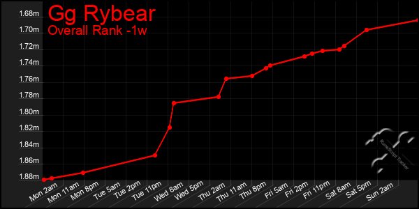 1 Week Graph of Gg Rybear