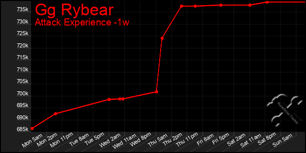 Last 7 Days Graph of Gg Rybear