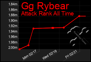 Total Graph of Gg Rybear