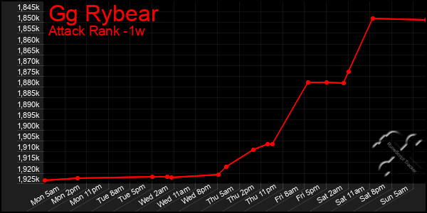 Last 7 Days Graph of Gg Rybear