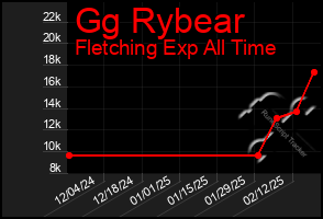 Total Graph of Gg Rybear