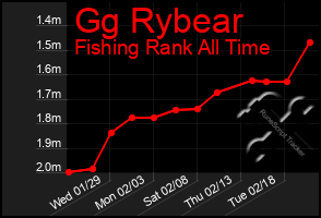 Total Graph of Gg Rybear