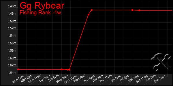 Last 7 Days Graph of Gg Rybear