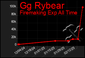 Total Graph of Gg Rybear