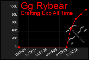 Total Graph of Gg Rybear