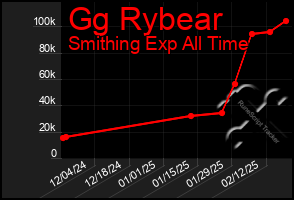 Total Graph of Gg Rybear