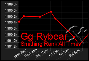 Total Graph of Gg Rybear