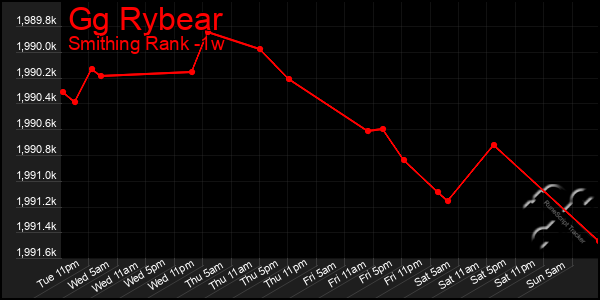 Last 7 Days Graph of Gg Rybear