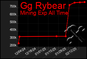 Total Graph of Gg Rybear