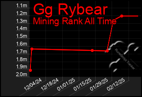 Total Graph of Gg Rybear