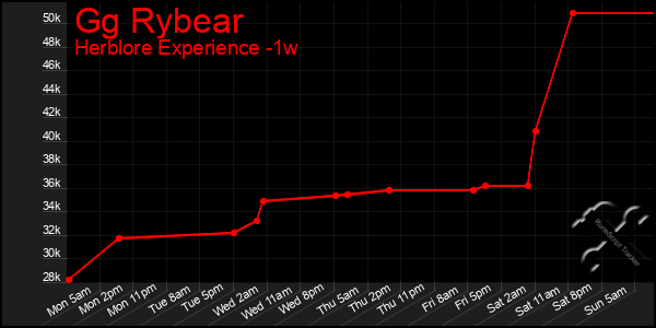 Last 7 Days Graph of Gg Rybear