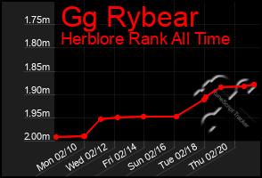 Total Graph of Gg Rybear