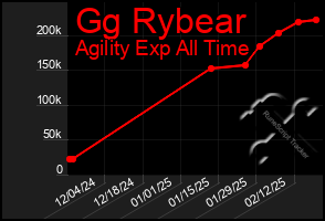 Total Graph of Gg Rybear