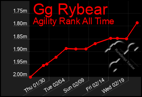 Total Graph of Gg Rybear