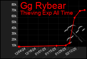 Total Graph of Gg Rybear