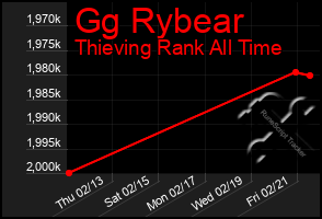 Total Graph of Gg Rybear