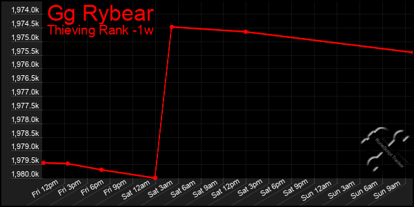 Last 7 Days Graph of Gg Rybear