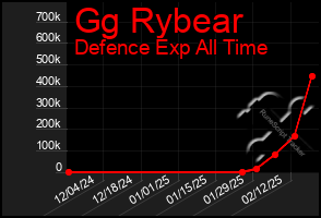 Total Graph of Gg Rybear