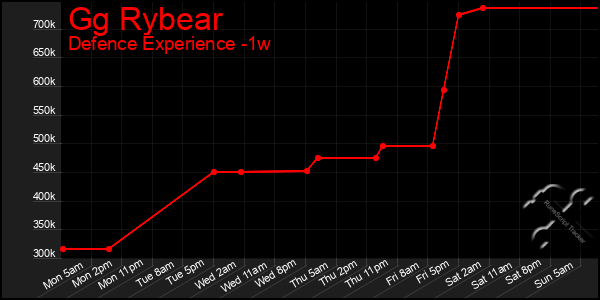 Last 7 Days Graph of Gg Rybear