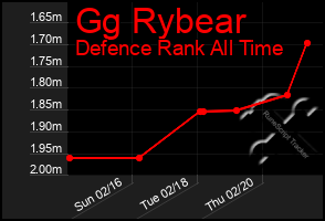 Total Graph of Gg Rybear