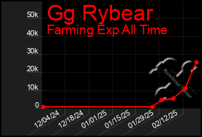 Total Graph of Gg Rybear