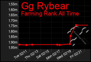 Total Graph of Gg Rybear