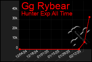 Total Graph of Gg Rybear