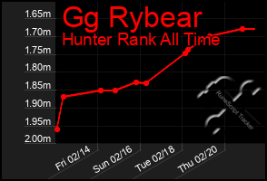 Total Graph of Gg Rybear