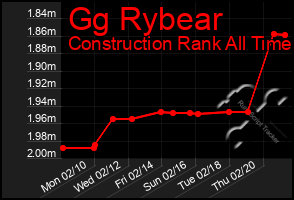 Total Graph of Gg Rybear