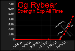 Total Graph of Gg Rybear