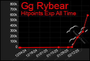 Total Graph of Gg Rybear