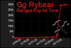 Total Graph of Gg Rybear