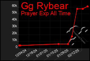 Total Graph of Gg Rybear