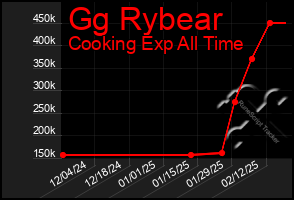 Total Graph of Gg Rybear