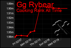 Total Graph of Gg Rybear