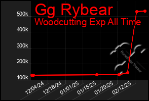 Total Graph of Gg Rybear