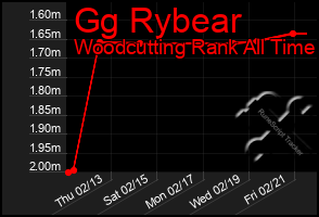 Total Graph of Gg Rybear