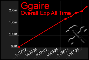 Total Graph of Ggaire