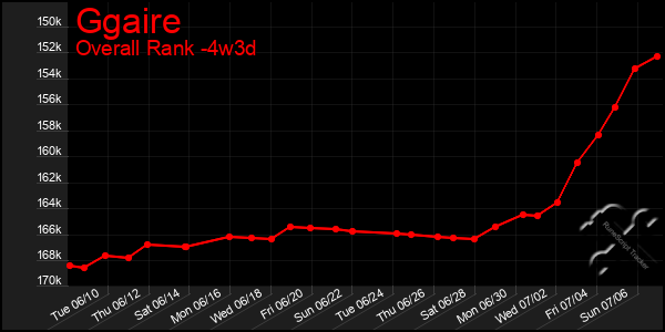 Last 31 Days Graph of Ggaire
