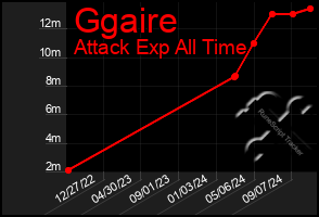 Total Graph of Ggaire