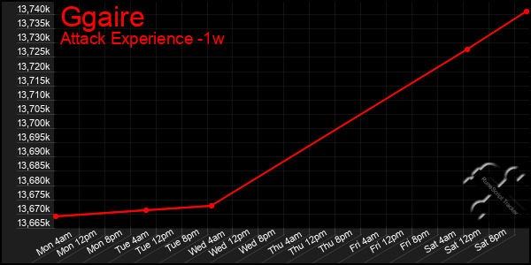 Last 7 Days Graph of Ggaire