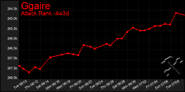 Last 31 Days Graph of Ggaire