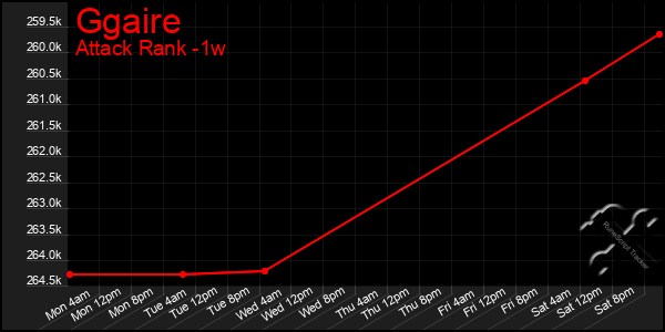 Last 7 Days Graph of Ggaire