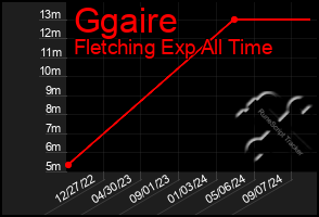 Total Graph of Ggaire