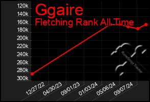 Total Graph of Ggaire