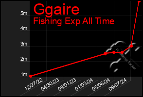 Total Graph of Ggaire